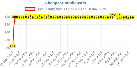 moglix.com JBRIDERZ Bike Horn 2 Pcs Set For Yamaha Szr jbriderz Price History Graph from 11 Dec 2024 to 8 Nov 2025