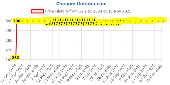 moglix.com JBRIDERZ Bike Horn 2 Pcs Set For Yamaha Vmax jbriderz Price History Graph from 12 Dec 2024 to 16 Nov 2025