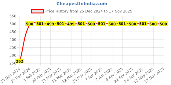moglix.com JBRIDERZ Bike Horn 2 Pcs Set For Yamaha Ybr 125 jbriderz Price History Graph from 25 Dec 2024 to 17 Nov 2025