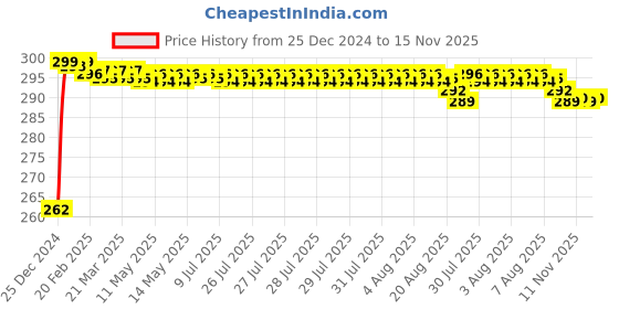 moglix.com JBRIDERZ Bike Horn 2 Pcs Set For Yamaha Yzf-R1 jbriderz Price History Graph from 25 Dec 2024 to 15 Nov 2025