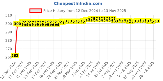 moglix.com JBRIDERZ Bike Horn 2 Pcs Set For Yamaha Yzf R15 Ver 2.0 jbriderz Price History Graph from 12 Dec 2024 to 13 Nov 2025