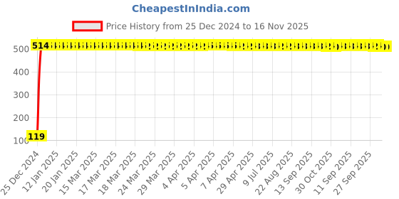 moglix.com JBRIDERZ Bike Jbr Horn 216 1 Pc For Bajaj Avenger jbriderz Price History Graph from 25 Dec 2024 to 16 Nov 2025
