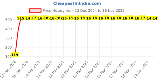 moglix.com JBRIDERZ Bike Jbr Horn 216 1 Pc For Bajaj Avenger 220 Dts-I jbriderz Price History Graph from 13 Dec 2024 to 16 Nov 2025