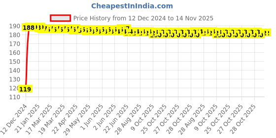 moglix.com JBRIDERZ Bike Jbr Horn 216 1 Pc For Bajaj Boxer At jbriderz Price History Graph from 12 Dec 2024 to 13 Nov 2025
