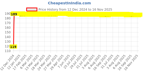 moglix.com JBRIDERZ Bike Jbr Horn 216 1 Pc For Bajaj Croma jbriderz Price History Graph from 12 Dec 2024 to 16 Nov 2025