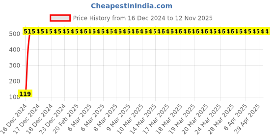 moglix.com JBRIDERZ Bike Jbr Horn 216 1 Pc For Bajaj Ct100 jbriderz Price History Graph from 16 Dec 2024 to 11 Nov 2025