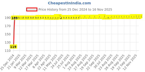 moglix.com JBRIDERZ Bike Jbr Horn 216 1 Pc For Bajaj Ct100B jbriderz Price History Graph from 25 Dec 2024 to 16 Nov 2025