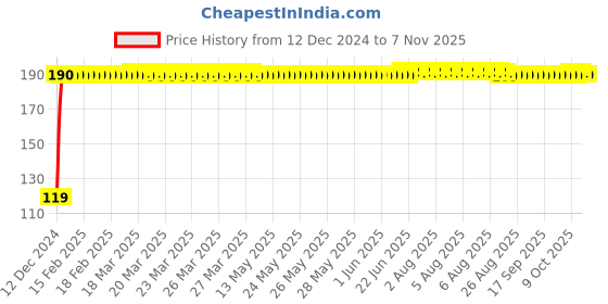 moglix.com JBRIDERZ Bike Jbr Horn 216 1 Pc For Bajaj Discover 100 5G jbriderz Price History Graph from 12 Dec 2024 to 7 Nov 2025