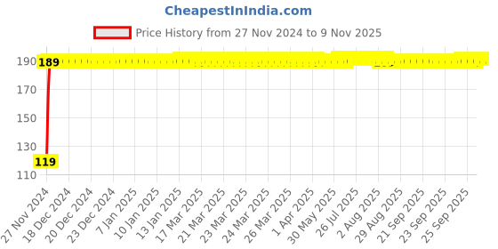 moglix.com JBRIDERZ Bike Jbr Horn 216 1 Pc For Bajaj Discover 100M jbriderz Price History Graph from 27 Nov 2024 to 9 Nov 2025