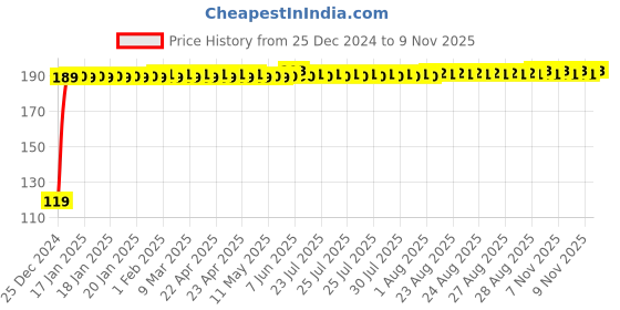 moglix.com JBRIDERZ Bike Jbr Horn 216 1 Pc For Bajaj Discover 125 jbriderz Price History Graph from 25 Dec 2024 to 9 Nov 2025