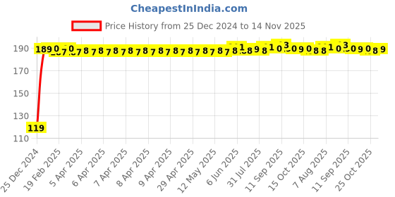 moglix.com JBRIDERZ Bike Jbr Horn 216 1 Pc For Bajaj Dts-Si jbriderz Price History Graph from 25 Dec 2024 to 14 Nov 2025