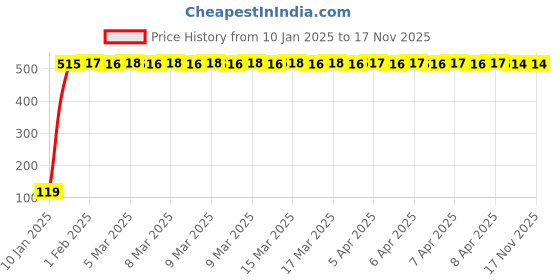moglix.com JBRIDERZ Bike Jbr Horn 216 1 Pc For Bajaj Kb 125 jbriderz Price History Graph from 10 Jan 2025 to 17 Nov 2025