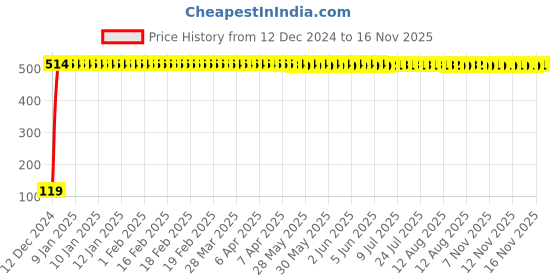 moglix.com JBRIDERZ Bike Jbr Horn 216 1 Pc For Bajaj Kristal jbriderz Price History Graph from 12 Dec 2024 to 15 Nov 2025