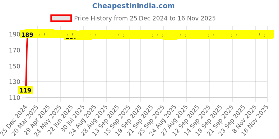 moglix.com JBRIDERZ Bike Jbr Horn 216 1 Pc For Bajaj Platina 100 jbriderz Price History Graph from 25 Dec 2024 to 16 Nov 2025