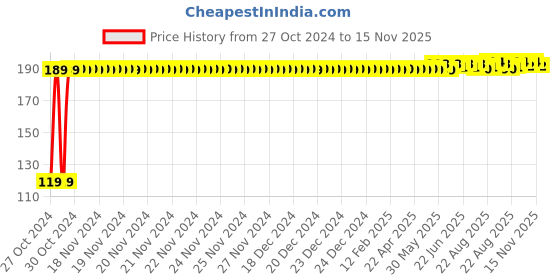 moglix.com JBRIDERZ Bike Jbr Horn 216 1 Pc For Bajaj Pulsar 125 jbriderz Price History Graph from 27 Oct 2024 to 15 Nov 2025