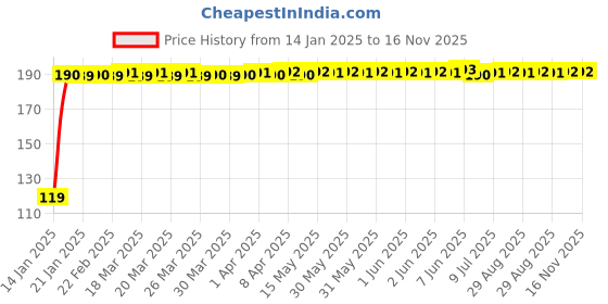 moglix.com JBRIDERZ Bike Jbr Horn 216 1 Pc For Bajaj Pulsar 150 jbriderz Price History Graph from 14 Jan 2025 to 16 Nov 2025