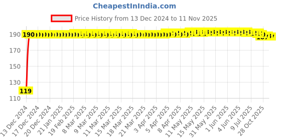 moglix.com JBRIDERZ Bike Jbr Horn 216 1 Pc For Bajaj Pulsar 180 jbriderz Price History Graph from 13 Dec 2024 to 11 Nov 2025