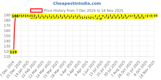 moglix.com JBRIDERZ Bike Jbr Horn 216 1 Pc For Bajaj Pulsar 180 Dts-I jbriderz Price History Graph from 7 Dec 2024 to 16 Nov 2025