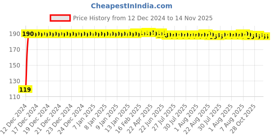 moglix.com JBRIDERZ Bike Jbr Horn 216 1 Pc For Bajaj Pulsar 200 jbriderz Price History Graph from 12 Dec 2024 to 13 Nov 2025