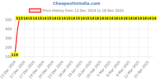 moglix.com JBRIDERZ Bike Jbr Horn 216 1 Pc For Bajaj Pulsar 200 Ns jbriderz Price History Graph from 13 Dec 2024 to 16 Nov 2025