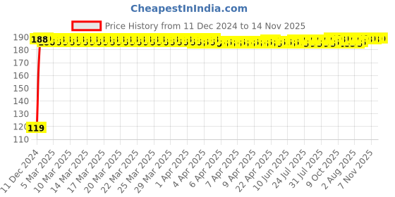 moglix.com JBRIDERZ Bike Jbr Horn 216 1 Pc For Bajaj Pulsar 220 Dts-I jbriderz Price History Graph from 11 Dec 2024 to 13 Nov 2025