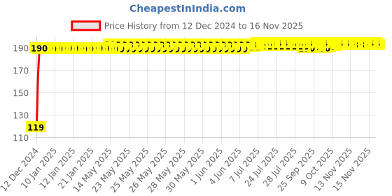 moglix.com JBRIDERZ Bike Jbr Horn 216 1 Pc For Bajaj Pulsar As 200 jbriderz Price History Graph from 12 Dec 2024 to 15 Nov 2025