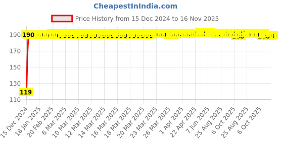 moglix.com JBRIDERZ Bike Jbr Horn 216 1 Pc For Bajaj Pulsar Dtsi jbriderz Price History Graph from 15 Dec 2024 to 16 Nov 2025