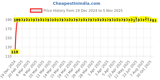 moglix.com JBRIDERZ Bike Jbr Horn 216 1 Pc For Bajaj V15 jbriderz Price History Graph from 19 Dec 2024 to 4 Nov 2025