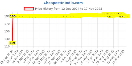 moglix.com JBRIDERZ Bike Jbr Horn 216 1 Pc For Bajaj Wave jbriderz Price History Graph from 12 Dec 2024 to 16 Nov 2025