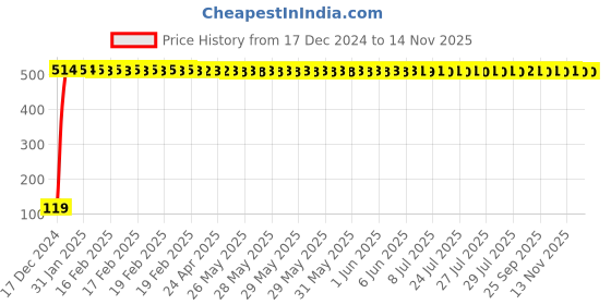 moglix.com JBRIDERZ Bike Jbr Horn 216 1 Pc For Bajaj Wind 125 jbriderz Price History Graph from 17 Dec 2024 to 13 Nov 2025