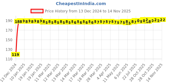 moglix.com JBRIDERZ Bike Jbr Horn 216 1 Pc For Bajaj Xcd 135 jbriderz Price History Graph from 13 Dec 2024 to 13 Nov 2025