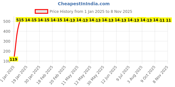 moglix.com JBRIDERZ Bike Jbr Horn 216 1 Pc For Benelli Tnt 1130R jbriderz Price History Graph from 1 Jan 2025 to 8 Nov 2025