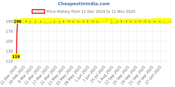 moglix.com JBRIDERZ Bike Jbr Horn 216 1 Pc For Benelli Tnt 600 Gt jbriderz Price History Graph from 11 Dec 2024 to 11 Nov 2025