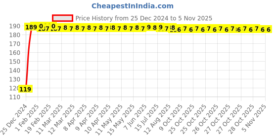 moglix.com JBRIDERZ Bike Jbr Horn 216 1 Pc For Bmw K 1300 R jbriderz Price History Graph from 25 Dec 2024 to 3 Nov 2025