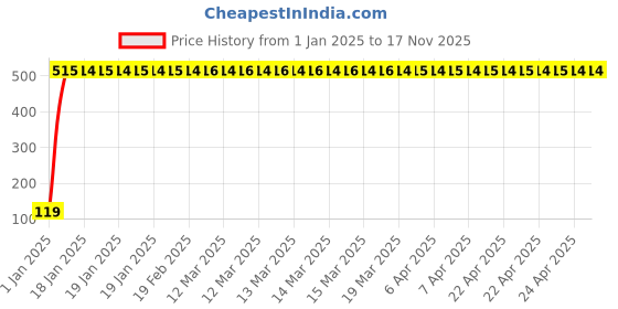 moglix.com JBRIDERZ Bike Jbr Horn 216 1 Pc For Ducati Diavel jbriderz Price History Graph from 1 Jan 2025 to 17 Nov 2025