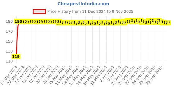 moglix.com JBRIDERZ Bike Jbr Horn 216 1 Pc For Ducati Hypermotard 1100 Evo jbriderz Price History Graph from 11 Dec 2024 to 8 Nov 2025