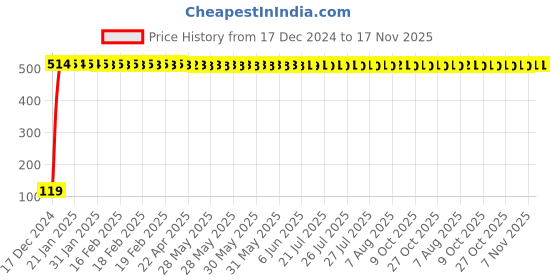 moglix.com JBRIDERZ Bike Jbr Horn 216 1 Pc For Ducati Monster 1200 jbriderz Price History Graph from 17 Dec 2024 to 17 Nov 2025