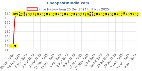moglix.com JBRIDERZ Bike Jbr Horn 216 1 Pc For Ducati Monster 695 jbriderz Price History Graph from 25 Dec 2024 to 6 Nov 2025