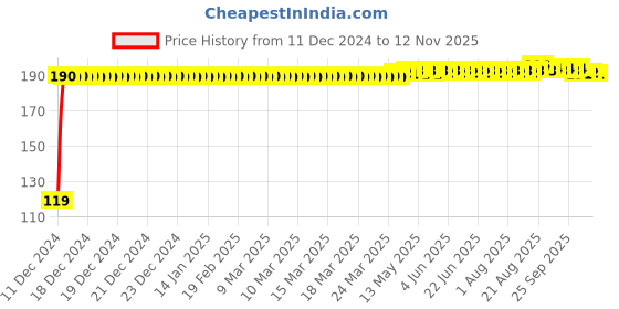 moglix.com JBRIDERZ Bike Jbr Horn 216 1 Pc For Ducati Monster 796 Abs Corse Stripe jbriderz Price History Graph from 11 Dec 2024 to 12 Nov 2025
