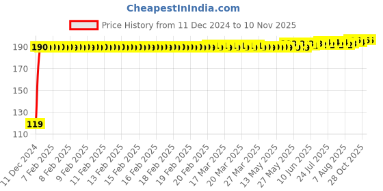 moglix.com JBRIDERZ Bike Jbr Horn 216 1 Pc For Ducati Monster S2R jbriderz Price History Graph from 11 Dec 2024 to 9 Nov 2025