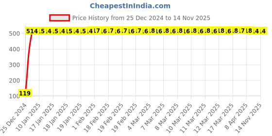 moglix.com JBRIDERZ Bike Jbr Horn 216 1 Pc For Ducati Multistrada 1100 jbriderz Price History Graph from 25 Dec 2024 to 12 Nov 2025