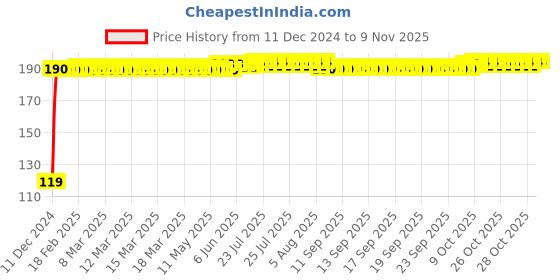moglix.com JBRIDERZ Bike Jbr Horn 216 1 Pc For Ducati Panigale 1299 S jbriderz Price History Graph from 11 Dec 2024 to 9 Nov 2025