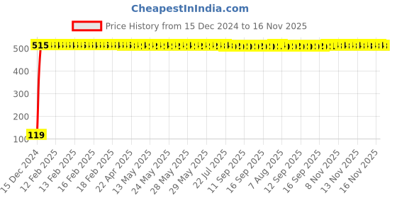 moglix.com JBRIDERZ Bike Jbr Horn 216 1 Pc For Ducati Panigale 899 White jbriderz Price History Graph from 15 Dec 2024 to 16 Nov 2025