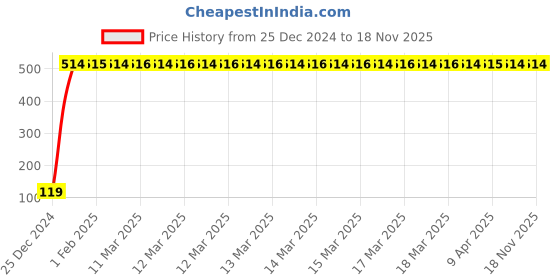 moglix.com JBRIDERZ Bike Jbr Horn 216 1 Pc For Ducati Panigale R jbriderz Price History Graph from 25 Dec 2024 to 16 Nov 2025