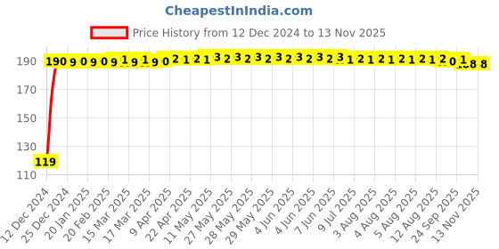 moglix.com JBRIDERZ Bike Jbr Horn 216 1 Pc For Ducati Scrambler Icon jbriderz Price History Graph from 12 Dec 2024 to 12 Nov 2025