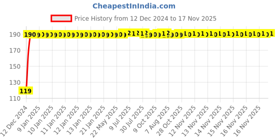 moglix.com JBRIDERZ Bike Jbr Horn 216 1 Pc For Ducati Sportster Xl1200C Custom jbriderz Price History Graph from 12 Dec 2024 to 17 Nov 2025
