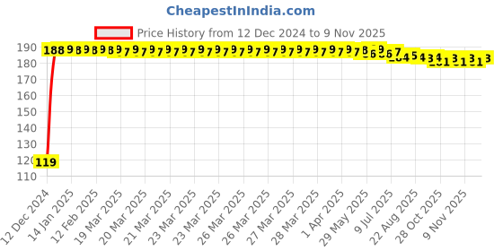 moglix.com JBRIDERZ Bike Jbr Horn 216 1 Pc For Ducati Superbike 1198 jbriderz Price History Graph from 12 Dec 2024 to 9 Nov 2025