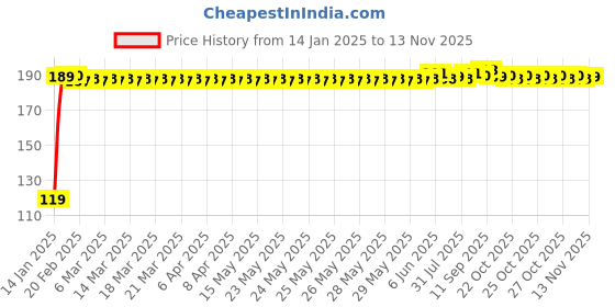 moglix.com JBRIDERZ Bike Jbr Horn 216 1 Pc For Harley Davidson Dyna Fxdb Street Bob jbriderz Price History Graph from 14 Jan 2025 to 12 Nov 2025