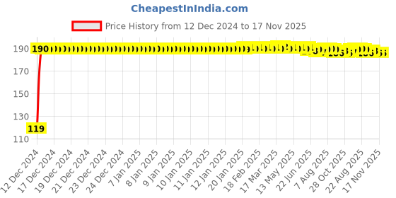 moglix.com JBRIDERZ Bike Jbr Horn 216 1 Pc For Harley Davidson Dyna Fxdf Fat Bob jbriderz Price History Graph from 12 Dec 2024 to 17 Nov 2025