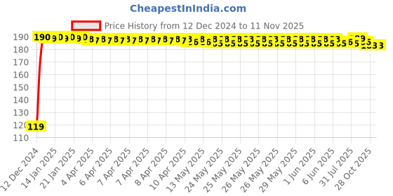 moglix.com JBRIDERZ Bike Jbr Horn 216 1 Pc For Harley Davidson Fat Boy Special jbriderz Price History Graph from 12 Dec 2024 to 10 Nov 2025